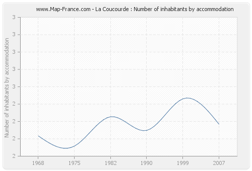 La Coucourde : Number of inhabitants by accommodation